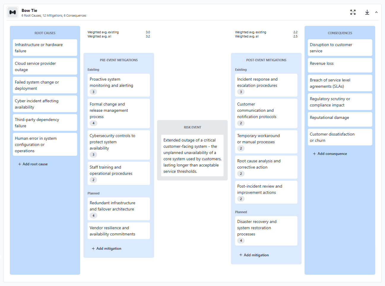 Step 5: mitigation effectiveness scoring