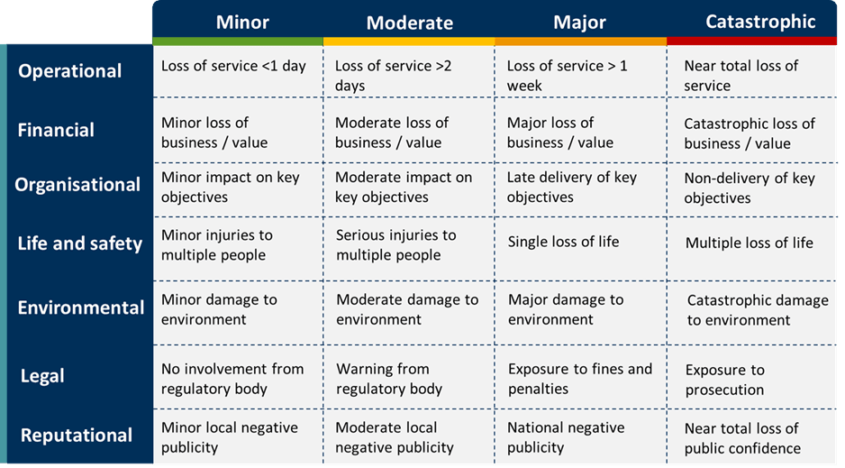 Risk Impact Assessment Table