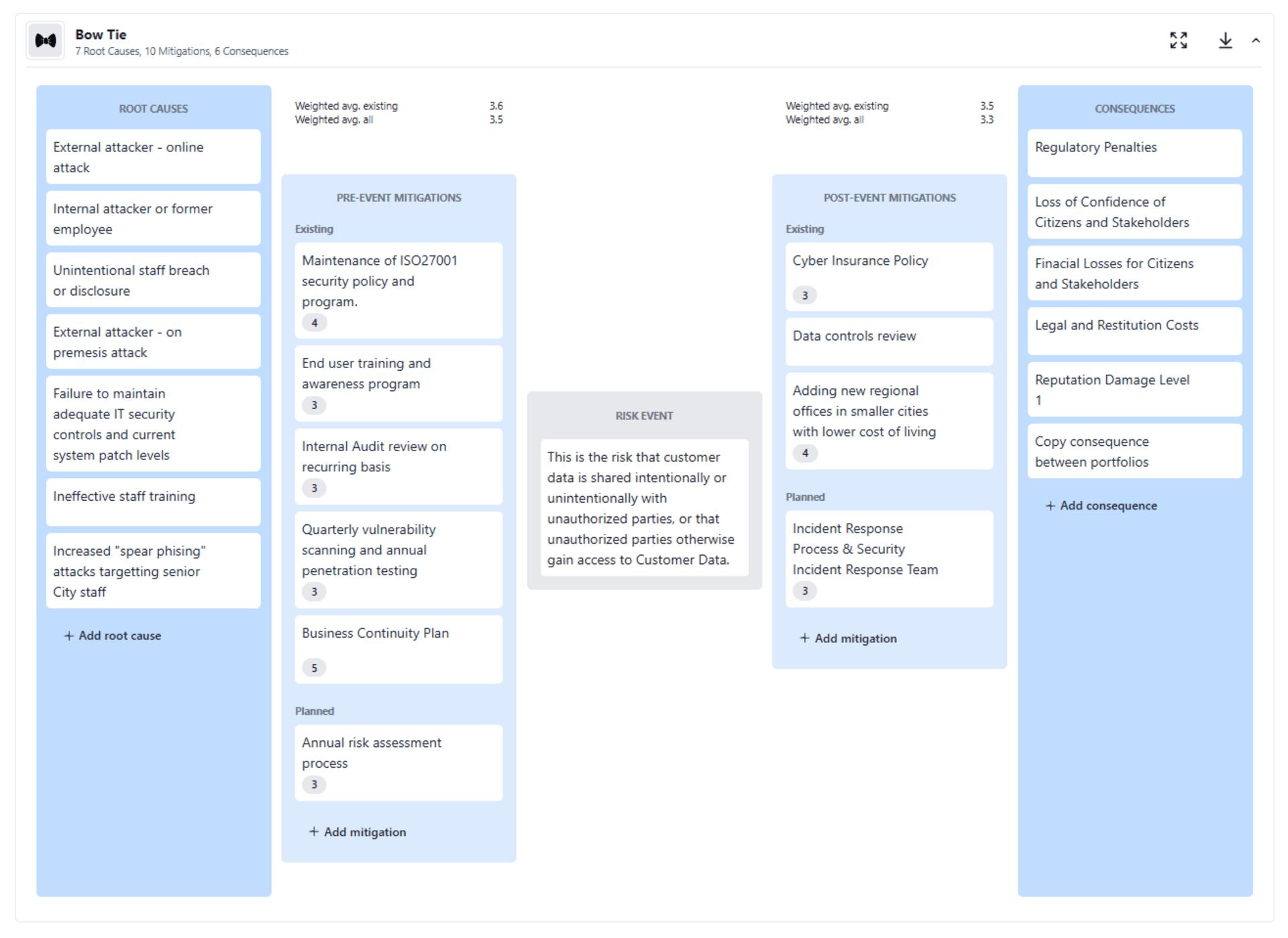 Bow tie risk analysis diagram showing root causes, pre-event and post-event mitigations, risk event, and consequences